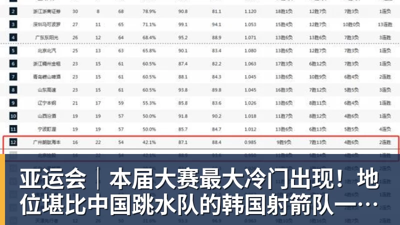 亚运会｜本届大赛最大冷门出现！地位堪比中国跳水队的韩国射箭队一日连失两金