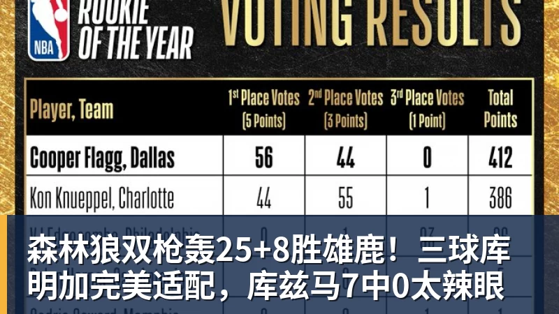 森林狼双枪轰25+8胜雄鹿!三球库明加完美适配,库兹马7中0太辣眼